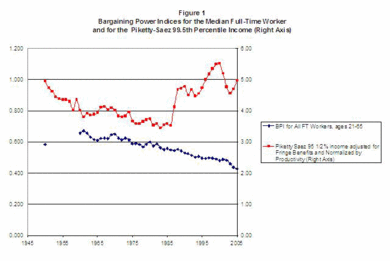 fringe benefits average starting salary for investment bankersEconomists View  Levy and Temin  Inequality and Institutions in TIBX1waI